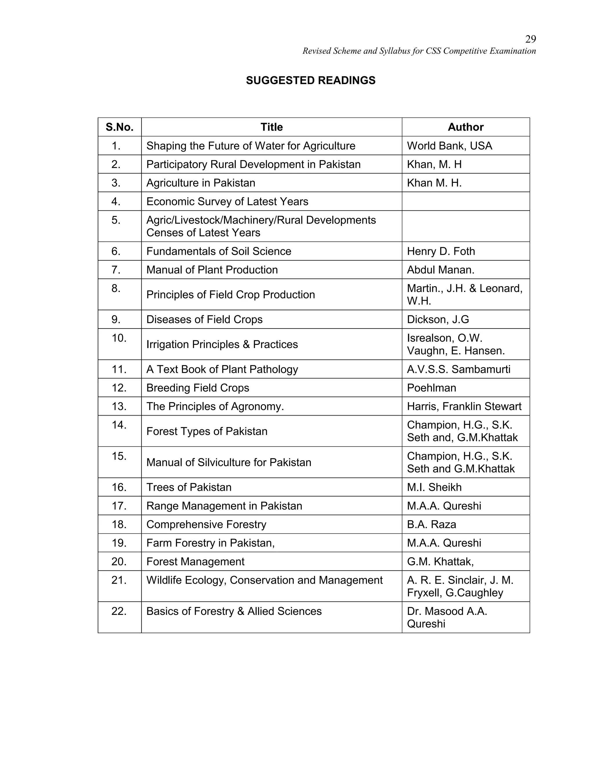 29
Revised Scheme and Syllabus for CSS Competitive Examination
SUGGESTED READINGS
S.No. Title Author
1. Shaping the Future of Water for Agriculture World Bank, USA
2. Participatory Rural Development in Pakistan Khan, M. H
3. Agriculture in Pakistan Khan M. H.
4. Economic Survey of Latest Years
5. Agric/Livestock/Machinery/Rural Developments
Censes of Latest Years
6. Fundamentals of Soil Science Henry D. Foth
7. Manual of Plant Production Abdul Manan.
8.
Principles of Field Crop Production
Martin., J.H. & Leonard,
W.H.
9. Diseases of Field Crops Dickson, J.G
10.
Irrigation Principles & Practices
Isrealson, O.W.
Vaughn, E. Hansen.
11. A Text Book of Plant Pathology A.V.S.S. Sambamurti
12. Breeding Field Crops Poehlman
13. The Principles of Agronomy. Harris, Franklin Stewart
14.
Forest Types of Pakistan
Champion, H.G., S.K.
Seth and, G.M.Khattak
15.
Manual of Silviculture for Pakistan
Champion, H.G., S.K.
Seth and G.M.Khattak
16. Trees of Pakistan M.I. Sheikh
17. Range Management in Pakistan M.A.A. Qureshi
18. Comprehensive Forestry B.A. Raza
19. Farm Forestry in Pakistan, M.A.A. Qureshi
20. Forest Management G.M. Khattak,
21. Wildlife Ecology, Conservation and Management A. R. E. Sinclair, J. M.
Fryxell, G.Caughley
22. Basics of Forestry & Allied Sciences Dr. Masood A.A.
Qureshi
 