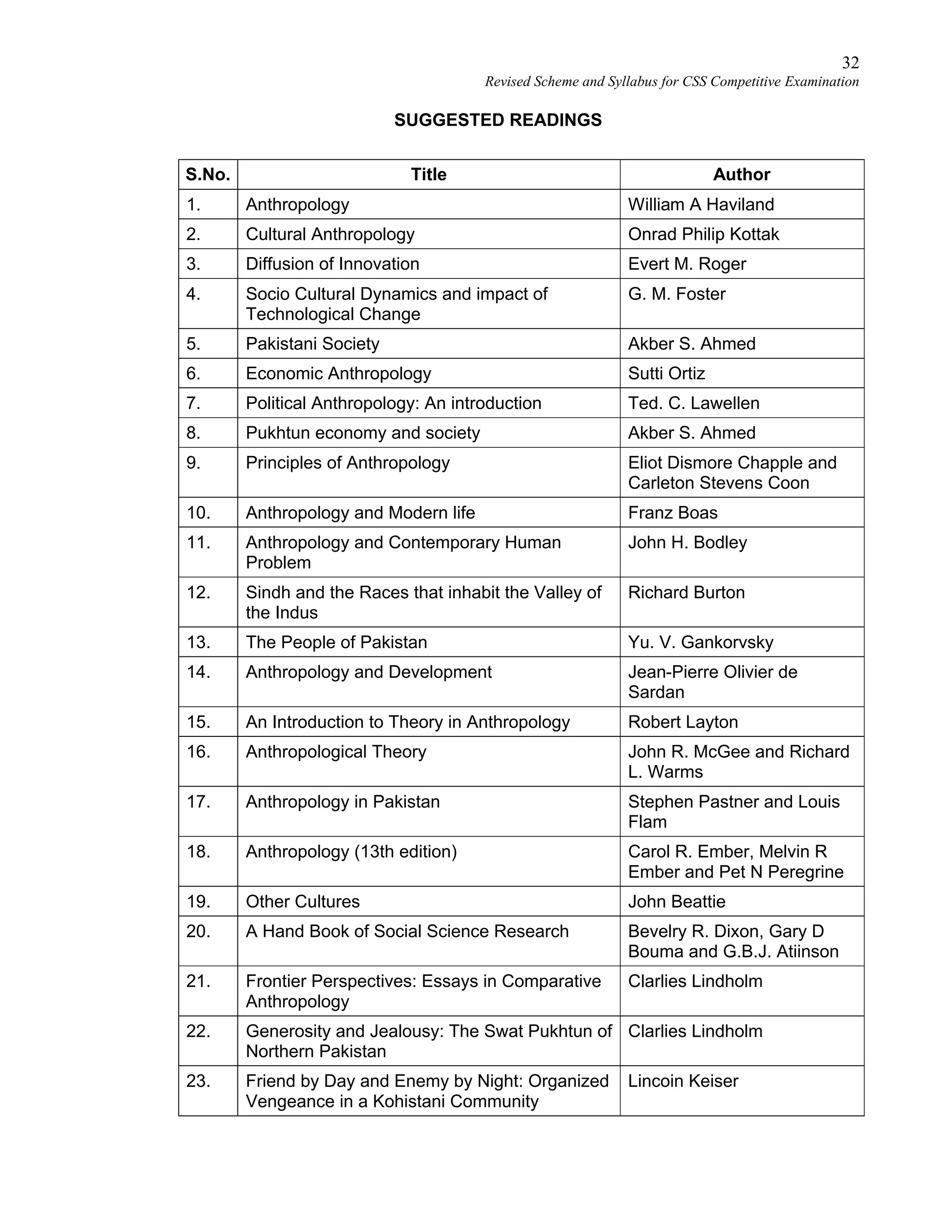 32
Revised Scheme and Syllabus for CSS Competitive Examination
SUGGESTED READINGS
S.No. Title Author
1. Anthropology William A Haviland
2. Cultural Anthropology Onrad Philip Kottak
3. Diffusion of Innovation Evert M. Roger
4. Socio Cultural Dynamics and impact of
Technological Change
G. M. Foster
5. Pakistani Society Akber S. Ahmed
6. Economic Anthropology Sutti Ortiz
7. Political Anthropology: An introduction Ted. C. Lawellen
8. Pukhtun economy and society Akber S. Ahmed
9. Principles of Anthropology Eliot Dismore Chapple and
Carleton Stevens Coon
10. Anthropology and Modern life Franz Boas
11. Anthropology and Contemporary Human
Problem
John H. Bodley
12. Sindh and the Races that inhabit the Valley of
the Indus
Richard Burton
13. The People of Pakistan Yu. V. Gankorvsky
14. Anthropology and Development Jean-Pierre Olivier de
Sardan
15. An Introduction to Theory in Anthropology Robert Layton
16. Anthropological Theory John R. McGee and Richard
L. Warms
17. Anthropology in Pakistan Stephen Pastner and Louis
Flam
18. Anthropology (13th edition) Carol R. Ember, Melvin R
Ember and Pet N Peregrine
19. Other Cultures John Beattie
20. A Hand Book of Social Science Research Bevelry R. Dixon, Gary D
Bouma and G.B.J. Atiinson
21. Frontier Perspectives: Essays in Comparative
Anthropology
Clarlies Lindholm
22. Generosity and Jealousy: The Swat Pukhtun of
Northern Pakistan
Clarlies Lindholm
23. Friend by Day and Enemy by Night: Organized
Vengeance in a Kohistani Community
Lincoin Keiser
 