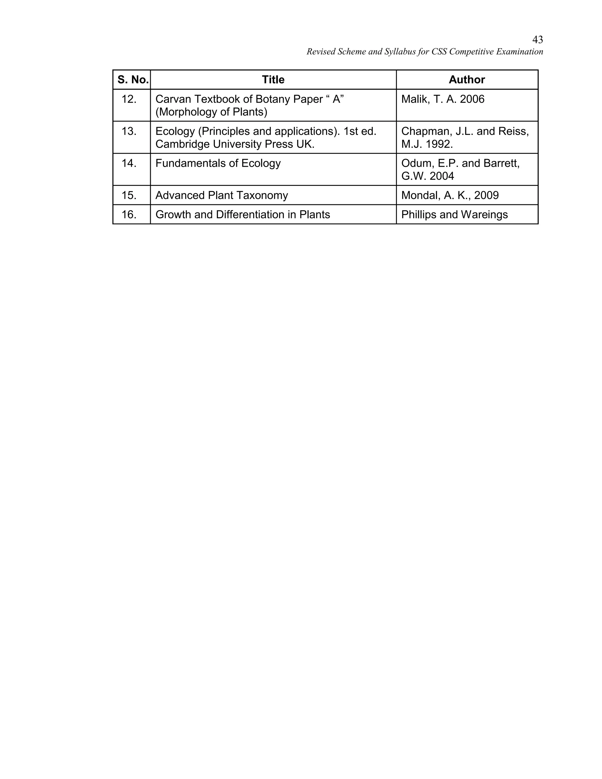 43
Revised Scheme and Syllabus for CSS Competitive Examination
S. No. Title Author
12. Carvan Textbook of Botany Paper “ A”
(Morphology of Plants)
Malik, T. A. 2006
13. Ecology (Principles and applications). 1st ed.
Cambridge University Press UK.
Chapman, J.L. and Reiss,
M.J. 1992.
14. Fundamentals of Ecology Odum, E.P. and Barrett,
G.W. 2004
15. Advanced Plant Taxonomy Mondal, A. K., 2009
16. Growth and Differentiation in Plants Phillips and Wareings
 