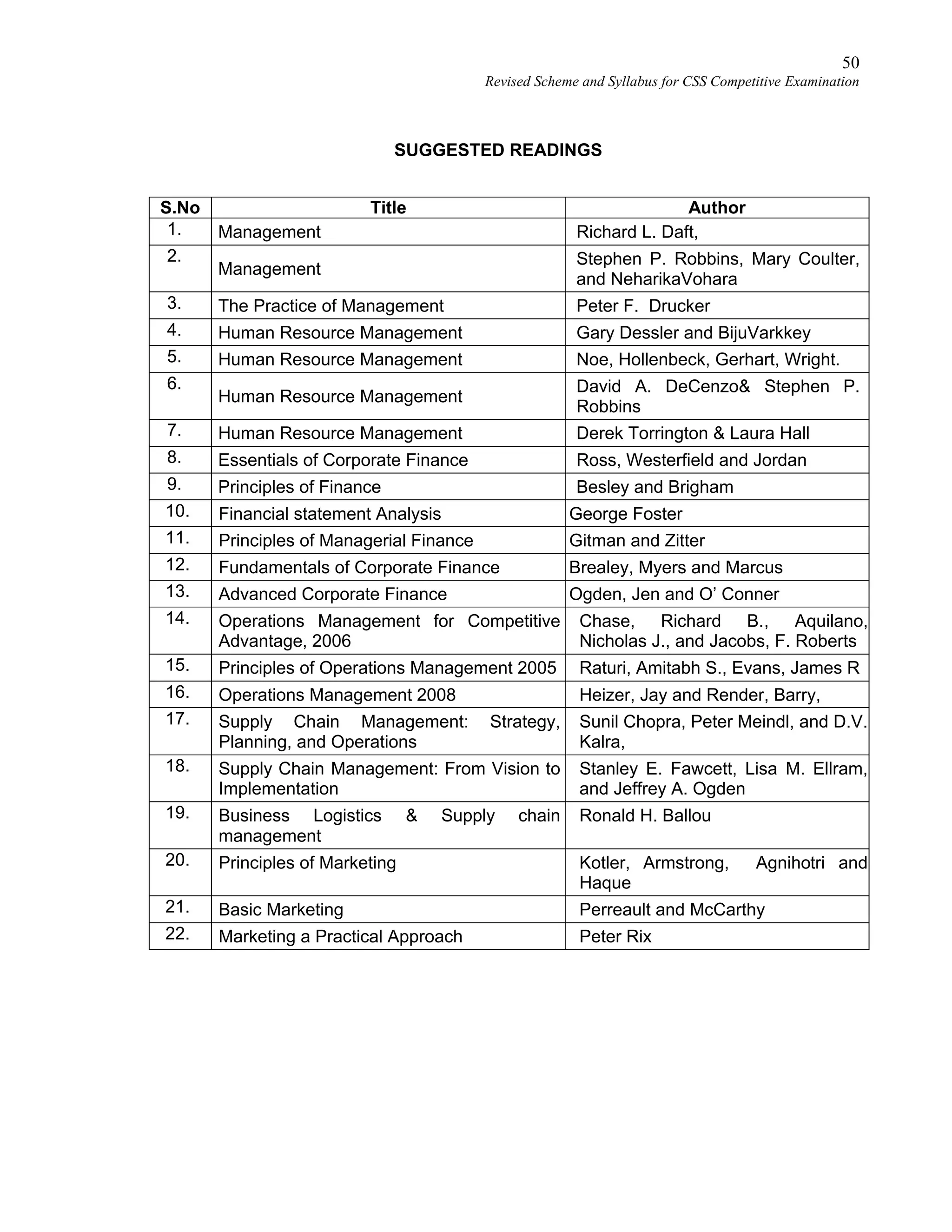 50
Revised Scheme and Syllabus for CSS Competitive Examination
SUGGESTED READINGS
S.No Title Author
1. Management Richard L. Daft,
2.
Management
Stephen P. Robbins, Mary Coulter,
and NeharikaVohara
3. The Practice of Management Peter F. Drucker
4. Human Resource Management Gary Dessler and BijuVarkkey
5. Human Resource Management Noe, Hollenbeck, Gerhart, Wright.
6.
Human Resource Management
David A. DeCenzo& Stephen P.
Robbins
7. Human Resource Management Derek Torrington & Laura Hall
8. Essentials of Corporate Finance Ross, Westerfield and Jordan
9. Principles of Finance Besley and Brigham
10. Financial statement Analysis George Foster
11. Principles of Managerial Finance Gitman and Zitter
12. Fundamentals of Corporate Finance Brealey, Myers and Marcus
13. Advanced Corporate Finance Ogden, Jen and O’ Conner
14. Operations Management for Competitive
Advantage, 2006
Chase, Richard B., Aquilano,
Nicholas J., and Jacobs, F. Roberts
15. Principles of Operations Management 2005 Raturi, Amitabh S., Evans, James R
16. Operations Management 2008 Heizer, Jay and Render, Barry,
17. Supply Chain Management: Strategy,
Planning, and Operations
Sunil Chopra, Peter Meindl, and D.V.
Kalra,
18. Supply Chain Management: From Vision to
Implementation
Stanley E. Fawcett, Lisa M. Ellram,
and Jeffrey A. Ogden
19. Business Logistics & Supply chain
management
Ronald H. Ballou
20. Principles of Marketing Kotler, Armstrong, Agnihotri and
Haque
21. Basic Marketing Perreault and McCarthy
22. Marketing a Practical Approach Peter Rix
 