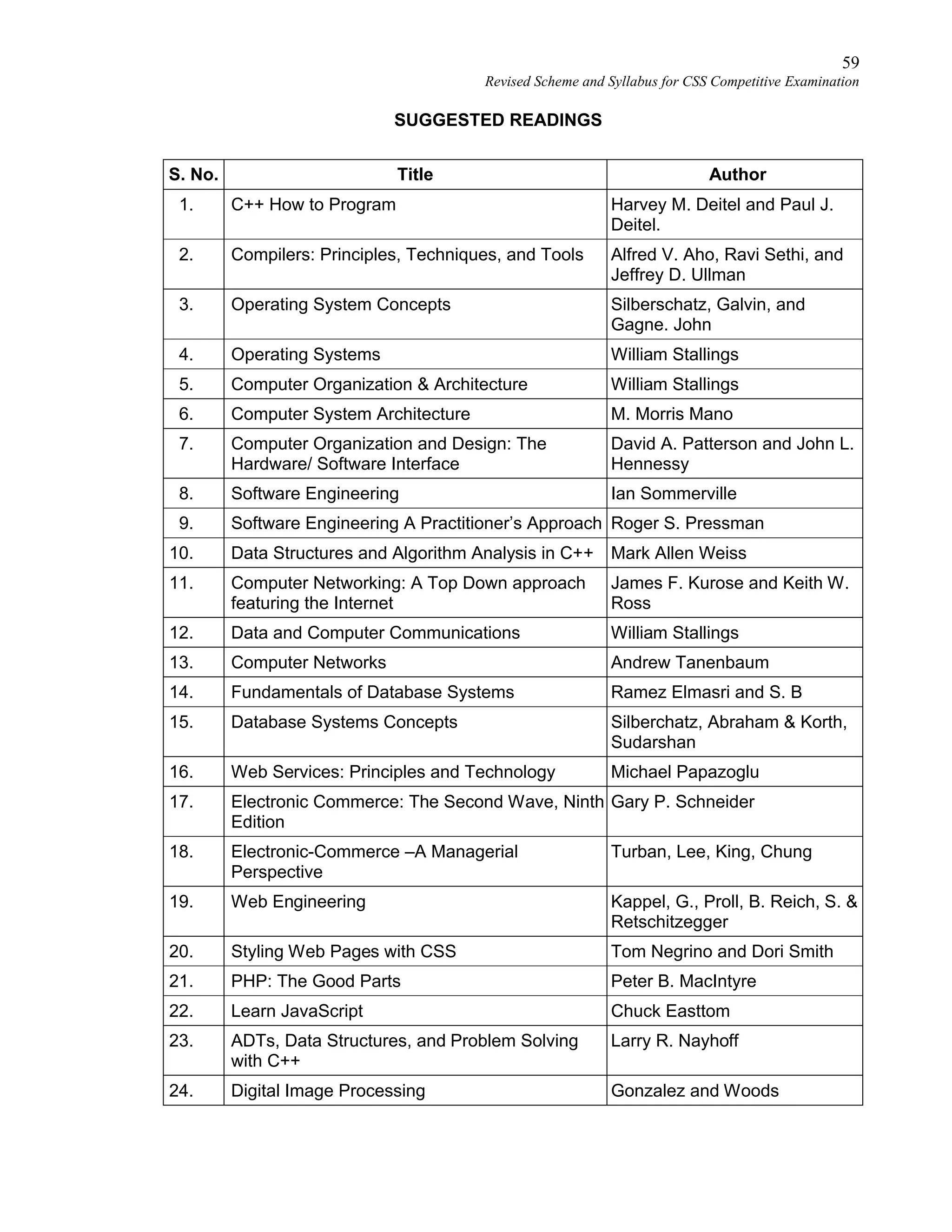 59
Revised Scheme and Syllabus for CSS Competitive Examination
SUGGESTED READINGS
S. No. Title Author
1. C++ How to Program Harvey M. Deitel and Paul J.
Deitel.
2. Compilers: Principles, Techniques, and Tools Alfred V. Aho, Ravi Sethi, and
Jeffrey D. Ullman
3. Operating System Concepts Silberschatz, Galvin, and
Gagne. John
4. Operating Systems William Stallings
5. Computer Organization & Architecture William Stallings
6. Computer System Architecture M. Morris Mano
7. Computer Organization and Design: The
Hardware/ Software Interface
David A. Patterson and John L.
Hennessy
8. Software Engineering Ian Sommerville
9. Software Engineering A Practitioner’s Approach Roger S. Pressman
10. Data Structures and Algorithm Analysis in C++ Mark Allen Weiss
11. Computer Networking: A Top Down approach
featuring the Internet
James F. Kurose and Keith W.
Ross
12. Data and Computer Communications William Stallings
13. Computer Networks Andrew Tanenbaum
14. Fundamentals of Database Systems Ramez Elmasri and S. B
15. Database Systems Concepts Silberchatz, Abraham & Korth,
Sudarshan
16. Web Services: Principles and Technology Michael Papazoglu
17. Electronic Commerce: The Second Wave, Ninth
Edition
Gary P. Schneider
18. Electronic-Commerce –A Managerial
Perspective
Turban, Lee, King, Chung
19. Web Engineering Kappel, G., Proll, B. Reich, S. &
Retschitzegger
20. Styling Web Pages with CSS Tom Negrino and Dori Smith
21. PHP: The Good Parts Peter B. MacIntyre
22. Learn JavaScript Chuck Easttom
23. ADTs, Data Structures, and Problem Solving
with C++
Larry R. Nayhoff
24. Digital Image Processing Gonzalez and Woods
 