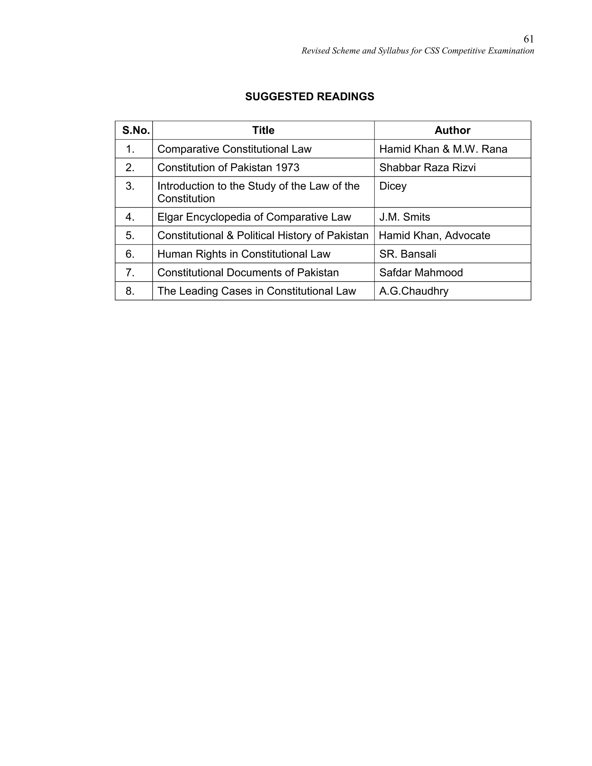 61
Revised Scheme and Syllabus for CSS Competitive Examination
SUGGESTED READINGS
S.No. Title Author
1. Comparative Constitutional Law Hamid Khan & M.W. Rana
2. Constitution of Pakistan 1973 Shabbar Raza Rizvi
3. Introduction to the Study of the Law of the
Constitution
Dicey
4. Elgar Encyclopedia of Comparative Law J.M. Smits
5. Constitutional & Political History of Pakistan Hamid Khan, Advocate
6. Human Rights in Constitutional Law SR. Bansali
7. Constitutional Documents of Pakistan Safdar Mahmood
8. The Leading Cases in Constitutional Law A.G.Chaudhry
 