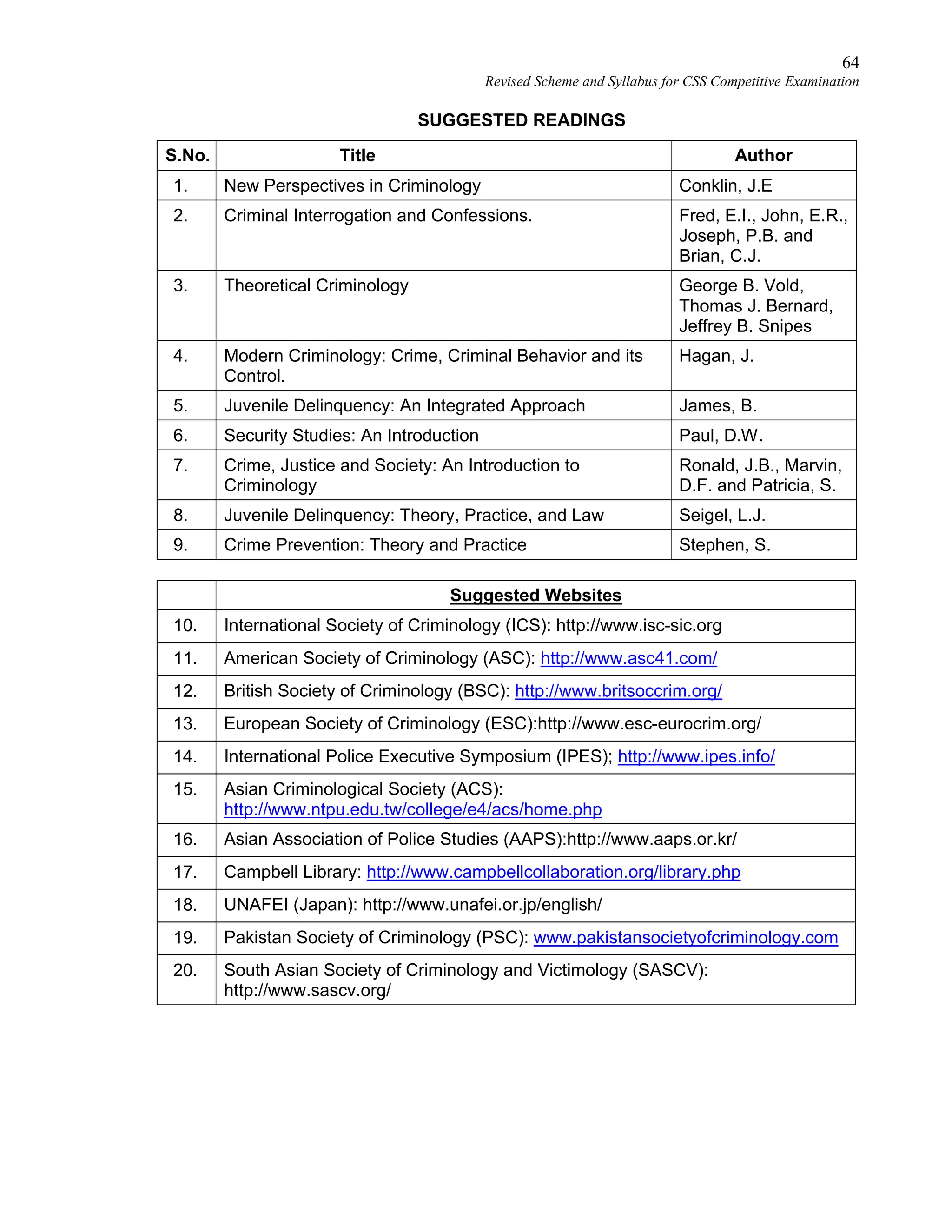 64
Revised Scheme and Syllabus for CSS Competitive Examination
SUGGESTED READINGS
S.No. Title Author
1. New Perspectives in Criminology Conklin, J.E
2. Criminal Interrogation and Confessions. Fred, E.I., John, E.R.,
Joseph, P.B. and
Brian, C.J.
3. Theoretical Criminology George B. Vold,
Thomas J. Bernard,
Jeffrey B. Snipes
4. Modern Criminology: Crime, Criminal Behavior and its
Control.
Hagan, J.
5. Juvenile Delinquency: An Integrated Approach James, B.
6. Security Studies: An Introduction Paul, D.W.
7. Crime, Justice and Society: An Introduction to
Criminology
Ronald, J.B., Marvin,
D.F. and Patricia, S.
8. Juvenile Delinquency: Theory, Practice, and Law Seigel, L.J.
9. Crime Prevention: Theory and Practice Stephen, S.
Suggested Websites
10. International Society of Criminology (ICS): http://www.isc-sic.org
11. American Society of Criminology (ASC): http://www.asc41.com/
12. British Society of Criminology (BSC): http://www.britsoccrim.org/
13. European Society of Criminology (ESC):http://www.esc-eurocrim.org/
14. International Police Executive Symposium (IPES); http://www.ipes.info/
15. Asian Criminological Society (ACS):
http://www.ntpu.edu.tw/college/e4/acs/home.php
16. Asian Association of Police Studies (AAPS):http://www.aaps.or.kr/
17. Campbell Library: http://www.campbellcollaboration.org/library.php
18. UNAFEI (Japan): http://www.unafei.or.jp/english/
19. Pakistan Society of Criminology (PSC): www.pakistansocietyofcriminology.com
20. South Asian Society of Criminology and Victimology (SASCV):
http://www.sascv.org/
 