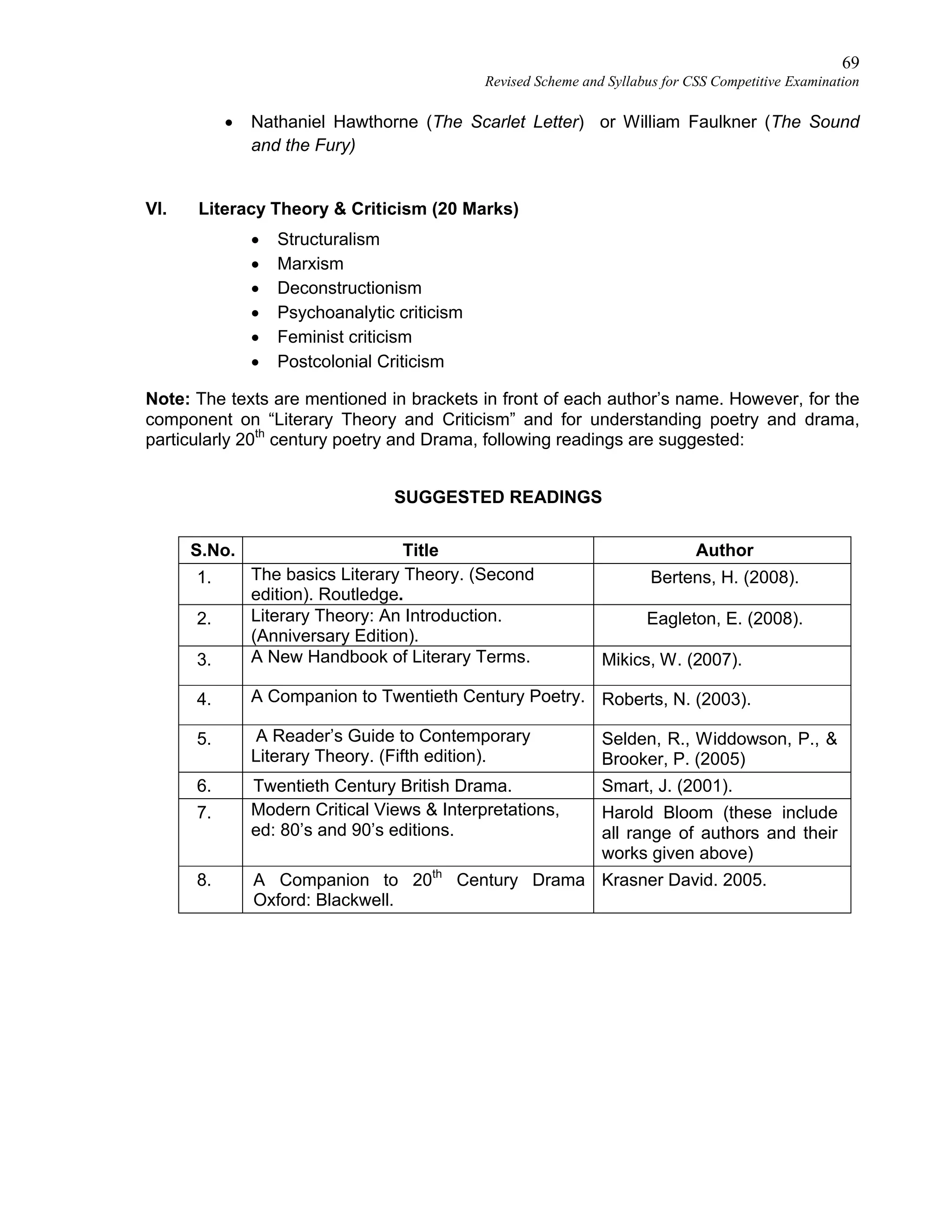 69
Revised Scheme and Syllabus for CSS Competitive Examination
 Nathaniel Hawthorne (The Scarlet Letter) or William Faulkner (The Sound
and the Fury)
VI. Literacy Theory & Criticism (20 Marks)
 Structuralism
 Marxism
 Deconstructionism
 Psychoanalytic criticism
 Feminist criticism
 Postcolonial Criticism
Note: The texts are mentioned in brackets in front of each author’s name. However, for the
component on “Literary Theory and Criticism” and for understanding poetry and drama,
particularly 20th
century poetry and Drama, following readings are suggested:
SUGGESTED READINGS
S.No. Title Author
1. The basics Literary Theory. (Second
edition). Routledge.
Bertens, H. (2008).
2. Literary Theory: An Introduction.
(Anniversary Edition).
Eagleton, E. (2008).
3. A New Handbook of Literary Terms. Mikics, W. (2007).
4. A Companion to Twentieth Century Poetry. Roberts, N. (2003).
5. A Reader’s Guide to Contemporary
Literary Theory. (Fifth edition).
Selden, R., Widdowson, P., &
Brooker, P. (2005)
6. Twentieth Century British Drama. Smart, J. (2001).
7. Modern Critical Views & Interpretations,
ed: 80’s and 90’s editions.
Harold Bloom (these include
all range of authors and their
works given above)
8. A Companion to 20th
Century Drama
Oxford: Blackwell.
Krasner David. 2005.
 