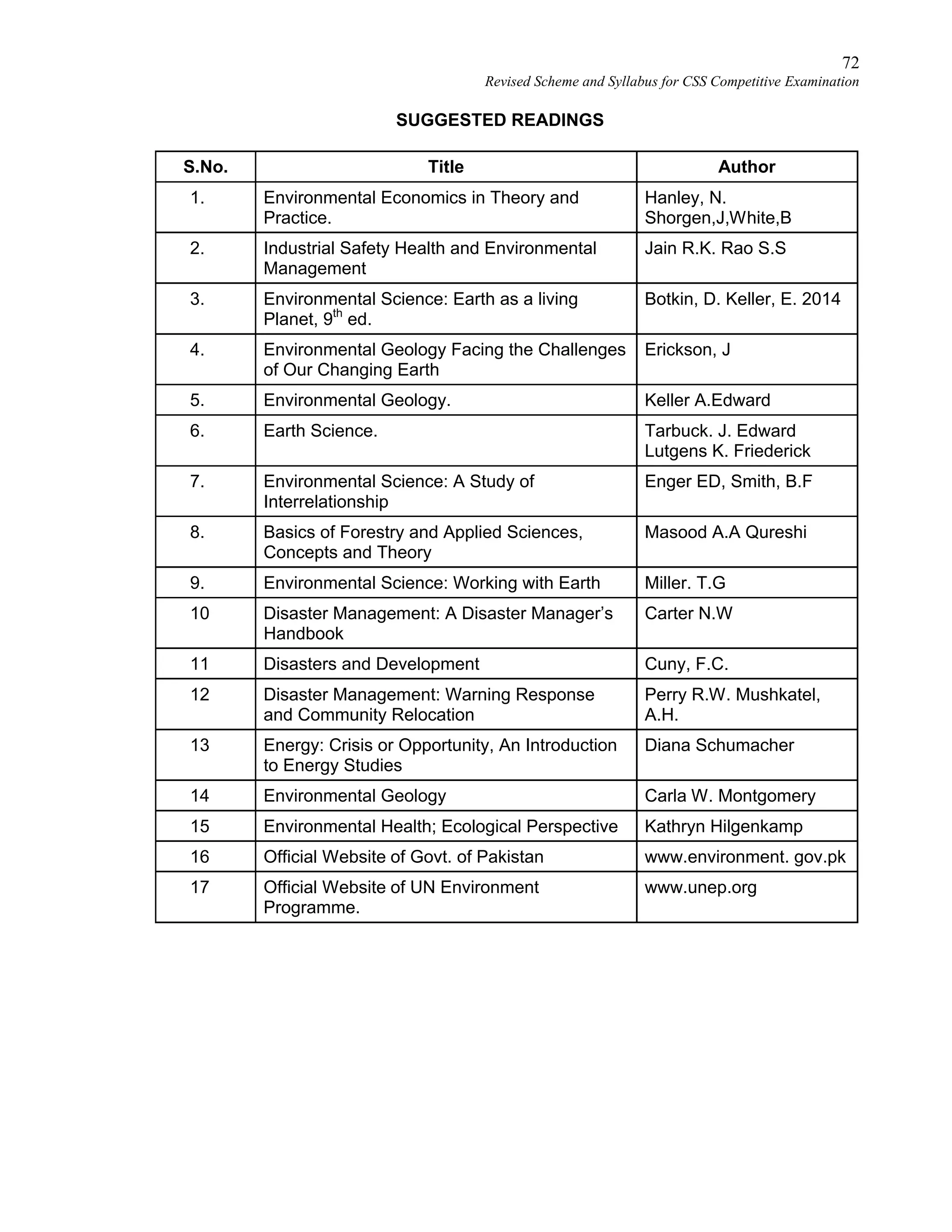 72
Revised Scheme and Syllabus for CSS Competitive Examination
SUGGESTED READINGS
S.No. Title Author
1. Environmental Economics in Theory and
Practice.
Hanley, N.
Shorgen,J,White,B
2. Industrial Safety Health and Environmental
Management
Jain R.K. Rao S.S
3. Environmental Science: Earth as a living
Planet, 9th
ed.
Botkin, D. Keller, E. 2014
4. Environmental Geology Facing the Challenges
of Our Changing Earth
Erickson, J
5. Environmental Geology. Keller A.Edward
6. Earth Science. Tarbuck. J. Edward
Lutgens K. Friederick
7. Environmental Science: A Study of
Interrelationship
Enger ED, Smith, B.F
8. Basics of Forestry and Applied Sciences,
Concepts and Theory
Masood A.A Qureshi
9. Environmental Science: Working with Earth Miller. T.G
10 Disaster Management: A Disaster Manager’s
Handbook
Carter N.W
11 Disasters and Development Cuny, F.C.
12 Disaster Management: Warning Response
and Community Relocation
Perry R.W. Mushkatel,
A.H.
13 Energy: Crisis or Opportunity, An Introduction
to Energy Studies
Diana Schumacher
14 Environmental Geology Carla W. Montgomery
15 Environmental Health; Ecological Perspective Kathryn Hilgenkamp
16 Official Website of Govt. of Pakistan www.environment. gov.pk
17 Official Website of UN Environment
Programme.
www.unep.org
 