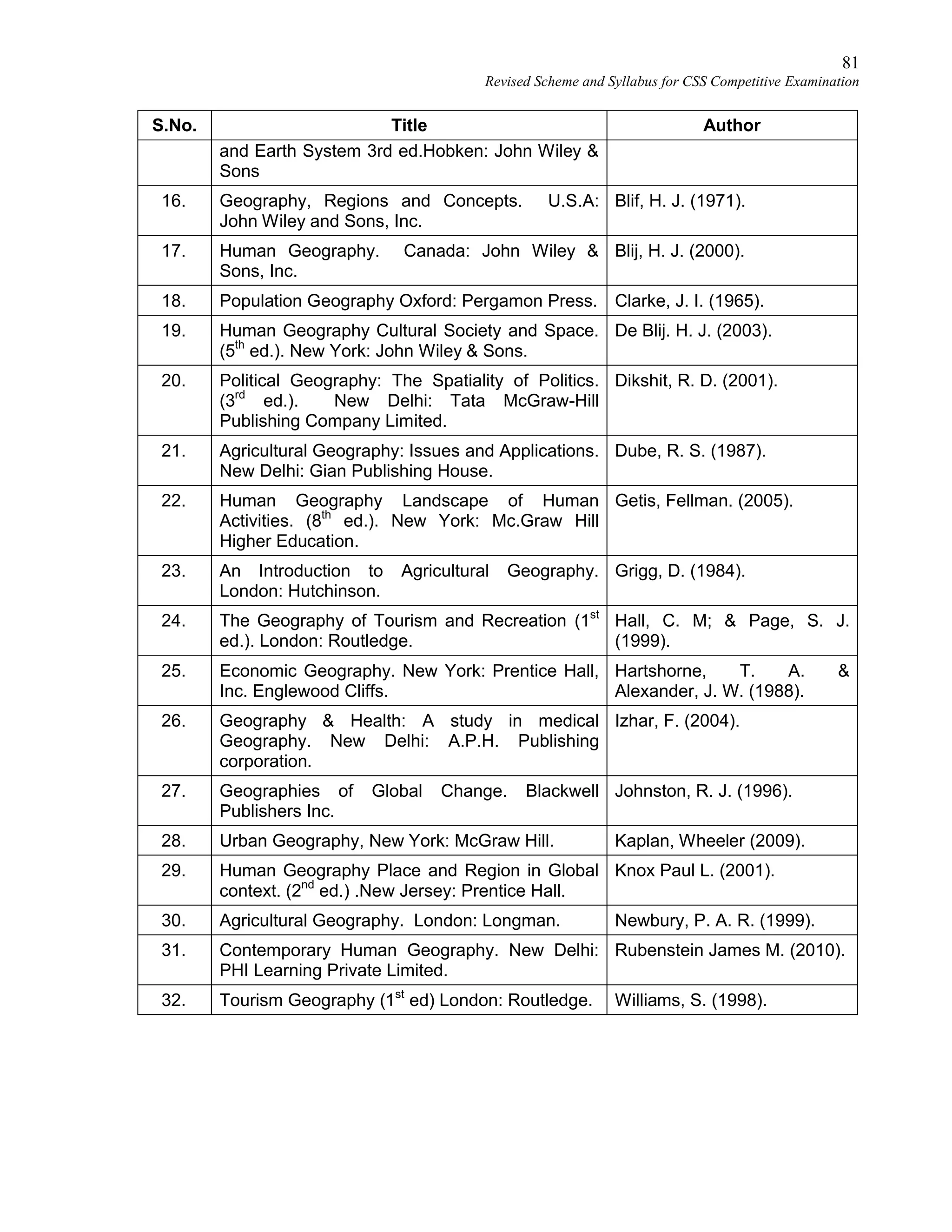 81
Revised Scheme and Syllabus for CSS Competitive Examination
S.No. Title Author
and Earth System 3rd ed.Hobken: John Wiley &
Sons
16. Geography, Regions and Concepts. U.S.A:
John Wiley and Sons, Inc.
Blif, H. J. (1971).
17. Human Geography. Canada: John Wiley &
Sons, Inc.
Blij, H. J. (2000).
18. Population Geography Oxford: Pergamon Press. Clarke, J. I. (1965).
19. Human Geography Cultural Society and Space.
(5th
ed.). New York: John Wiley & Sons.
De Blij. H. J. (2003).
20. Political Geography: The Spatiality of Politics.
(3rd
ed.). New Delhi: Tata McGraw-Hill
Publishing Company Limited.
Dikshit, R. D. (2001).
21. Agricultural Geography: Issues and Applications.
New Delhi: Gian Publishing House.
Dube, R. S. (1987).
22. Human Geography Landscape of Human
Activities. (8th
ed.). New York: Mc.Graw Hill
Higher Education.
Getis, Fellman. (2005).
23. An Introduction to Agricultural Geography.
London: Hutchinson.
Grigg, D. (1984).
24. The Geography of Tourism and Recreation (1st
ed.). London: Routledge.
Hall, C. M; & Page, S. J.
(1999).
25. Economic Geography. New York: Prentice Hall,
Inc. Englewood Cliffs.
Hartshorne, T. A. &
Alexander, J. W. (1988).
26. Geography & Health: A study in medical
Geography. New Delhi: A.P.H. Publishing
corporation.
Izhar, F. (2004).
27. Geographies of Global Change. Blackwell
Publishers Inc.
Johnston, R. J. (1996).
28. Urban Geography, New York: McGraw Hill. Kaplan, Wheeler (2009).
29. Human Geography Place and Region in Global
context. (2nd
ed.) .New Jersey: Prentice Hall.
Knox Paul L. (2001).
30. Agricultural Geography. London: Longman. Newbury, P. A. R. (1999).
31. Contemporary Human Geography. New Delhi:
PHI Learning Private Limited.
Rubenstein James M. (2010).
32. Tourism Geography (1st
ed) London: Routledge. Williams, S. (1998).
 