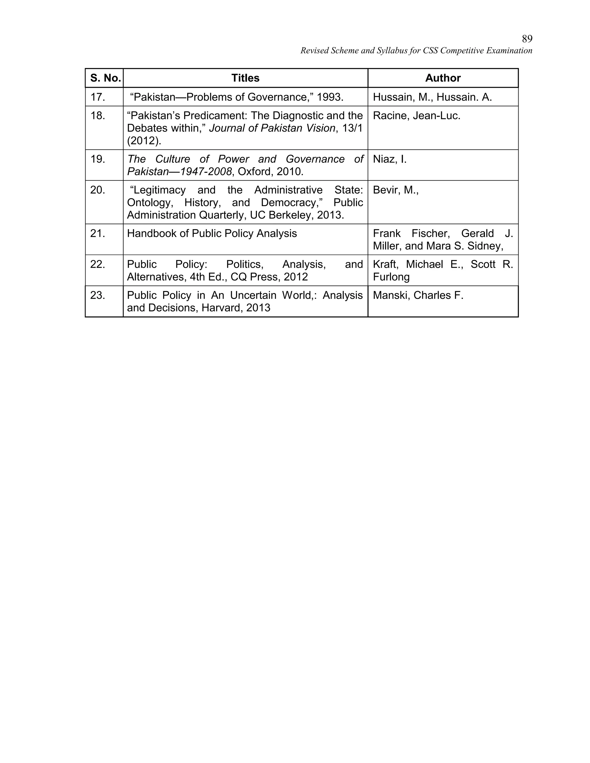 89
Revised Scheme and Syllabus for CSS Competitive Examination
S. No. Titles Author
17. “Pakistan—Problems of Governance,” 1993. Hussain, M., Hussain. A.
18. “Pakistan’s Predicament: The Diagnostic and the
Debates within,” Journal of Pakistan Vision, 13/1
(2012).
Racine, Jean-Luc.
19. The Culture of Power and Governance of
Pakistan—1947-2008, Oxford, 2010.
Niaz, I.
20. “Legitimacy and the Administrative State:
Ontology, History, and Democracy,” Public
Administration Quarterly, UC Berkeley, 2013.
Bevir, M.,
21. Handbook of Public Policy Analysis Frank Fischer, Gerald J.
Miller, and Mara S. Sidney,
22. Public Policy: Politics, Analysis, and
Alternatives, 4th Ed., CQ Press, 2012
Kraft, Michael E., Scott R.
Furlong
23. Public Policy in An Uncertain World,: Analysis
and Decisions, Harvard, 2013
Manski, Charles F.
 