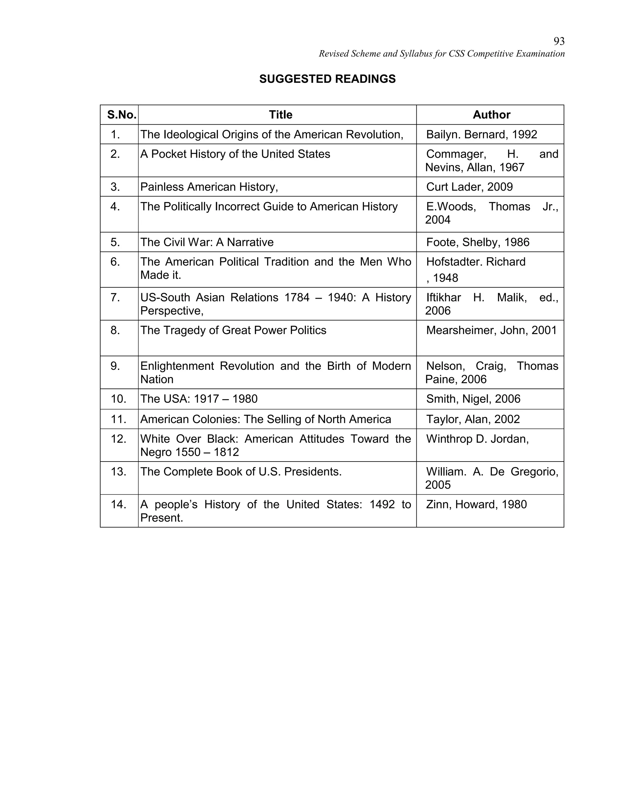 93
Revised Scheme and Syllabus for CSS Competitive Examination
SUGGESTED READINGS
S.No. Title Author
1. The Ideological Origins of the American Revolution, Bailyn. Bernard, 1992
2. A Pocket History of the United States Commager, H. and
Nevins, Allan, 1967
3. Painless American History, Curt Lader, 2009
4. The Politically Incorrect Guide to American History E.Woods, Thomas Jr.,
2004
5. The Civil War: A Narrative Foote, Shelby, 1986
6. The American Political Tradition and the Men Who
Made it.
Hofstadter. Richard
, 1948
7. US-South Asian Relations 1784 – 1940: A History
Perspective,
Iftikhar H. Malik, ed.,
2006
8. The Tragedy of Great Power Politics Mearsheimer, John, 2001
9. Enlightenment Revolution and the Birth of Modern
Nation
Nelson, Craig, Thomas
Paine, 2006
10. The USA: 1917 – 1980 Smith, Nigel, 2006
11. American Colonies: The Selling of North America Taylor, Alan, 2002
12. White Over Black: American Attitudes Toward the
Negro 1550 – 1812
Winthrop D. Jordan,
13. The Complete Book of U.S. Presidents. William. A. De Gregorio,
2005
14. A people’s History of the United States: 1492 to
Present.
Zinn, Howard, 1980
 
