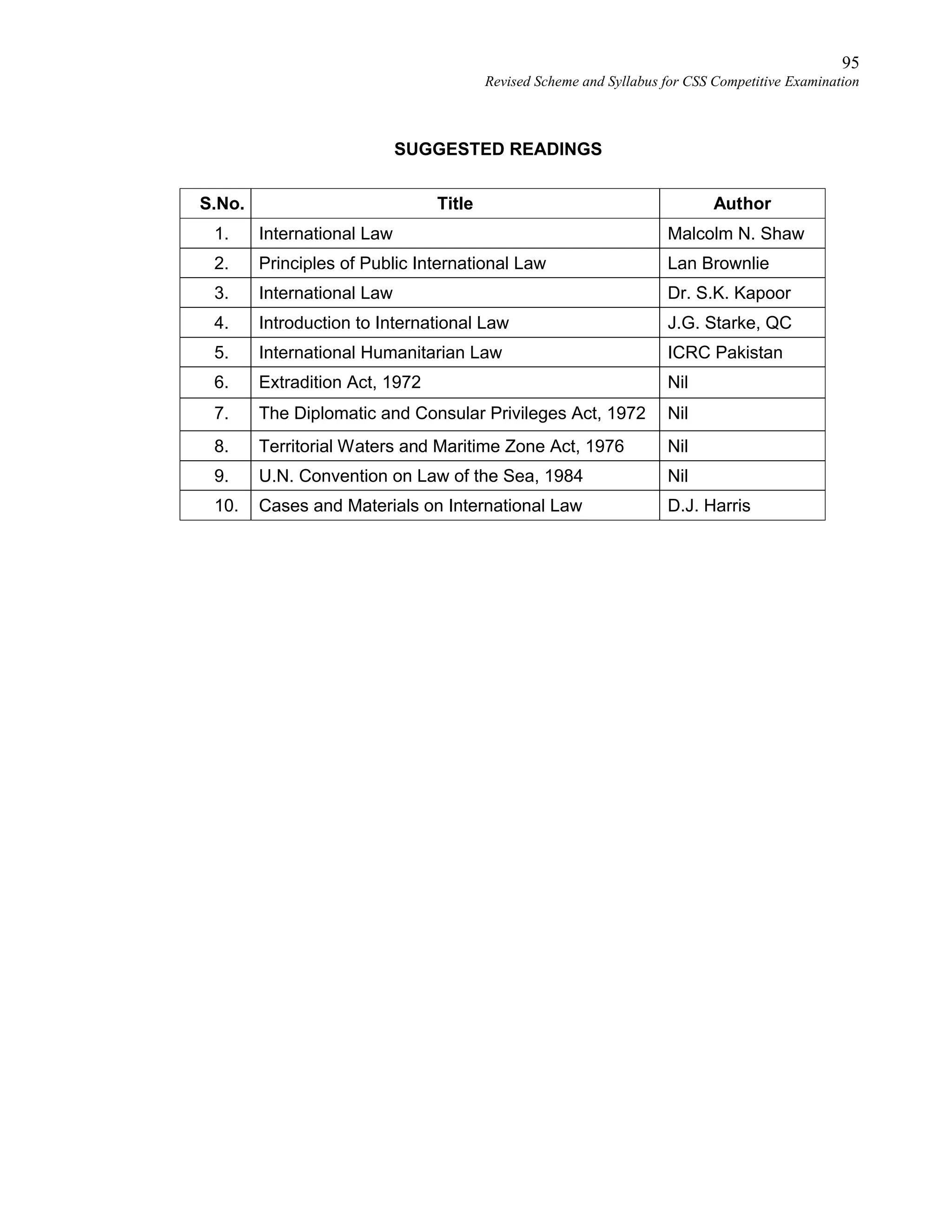 95
Revised Scheme and Syllabus for CSS Competitive Examination
SUGGESTED READINGS
S.No. Title Author
1. International Law Malcolm N. Shaw
2. Principles of Public International Law Lan Brownlie
3. International Law Dr. S.K. Kapoor
4. Introduction to International Law J.G. Starke, QC
5. International Humanitarian Law ICRC Pakistan
6. Extradition Act, 1972 Nil
7. The Diplomatic and Consular Privileges Act, 1972 Nil
8. Territorial Waters and Maritime Zone Act, 1976 Nil
9. U.N. Convention on Law of the Sea, 1984 Nil
10. Cases and Materials on International Law D.J. Harris
 