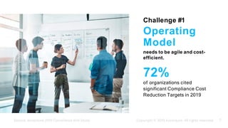 Challenge #1
Operating
Model
needs to be agile and cost-
efficient.
72%
of organizations cited
significant Compliance Cost...