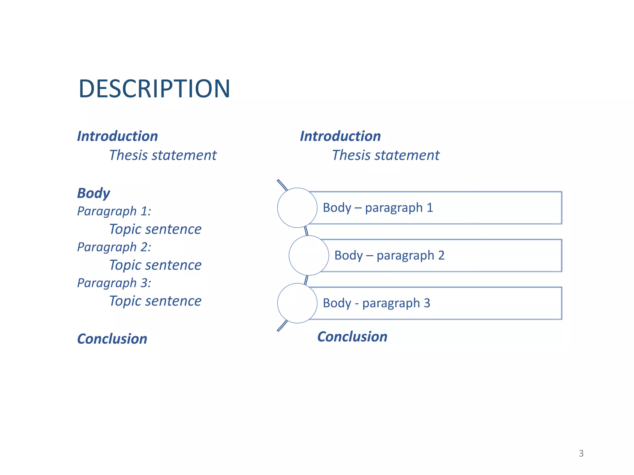 3
Introduction
Thesis statement
Body
Paragraph 1:
Topic sentence
Paragraph 2:
Topic sentence
Paragraph 3:
Topic sentence
Conclusion
Body – paragraph 1
Body – paragraph 2
Body - paragraph 3
Introduction
Thesis statement
Conclusion
DESCRIPTION
 