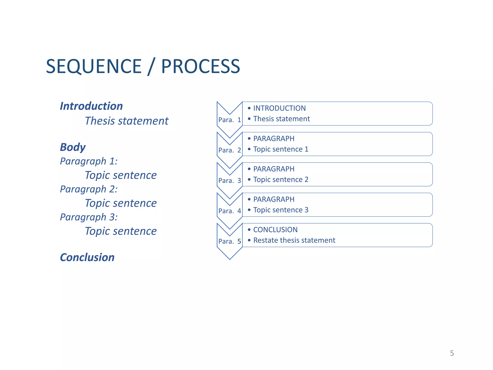 5
SEQUENCE / PROCESS
Introduction
Thesis statement
Body
Paragraph 1:
Topic sentence
Paragraph 2:
Topic sentence
Paragraph 3:
Topic sentence
Conclusion
Para. 1
• INTRODUCTION
• Thesis statement
Para. 2
• PARAGRAPH
• Topic sentence 1
Para. 3
• PARAGRAPH
• Topic sentence 2
Para. 4
• PARAGRAPH
• Topic sentence 3
Para. 5
• CONCLUSION
• Restate thesis statement
 