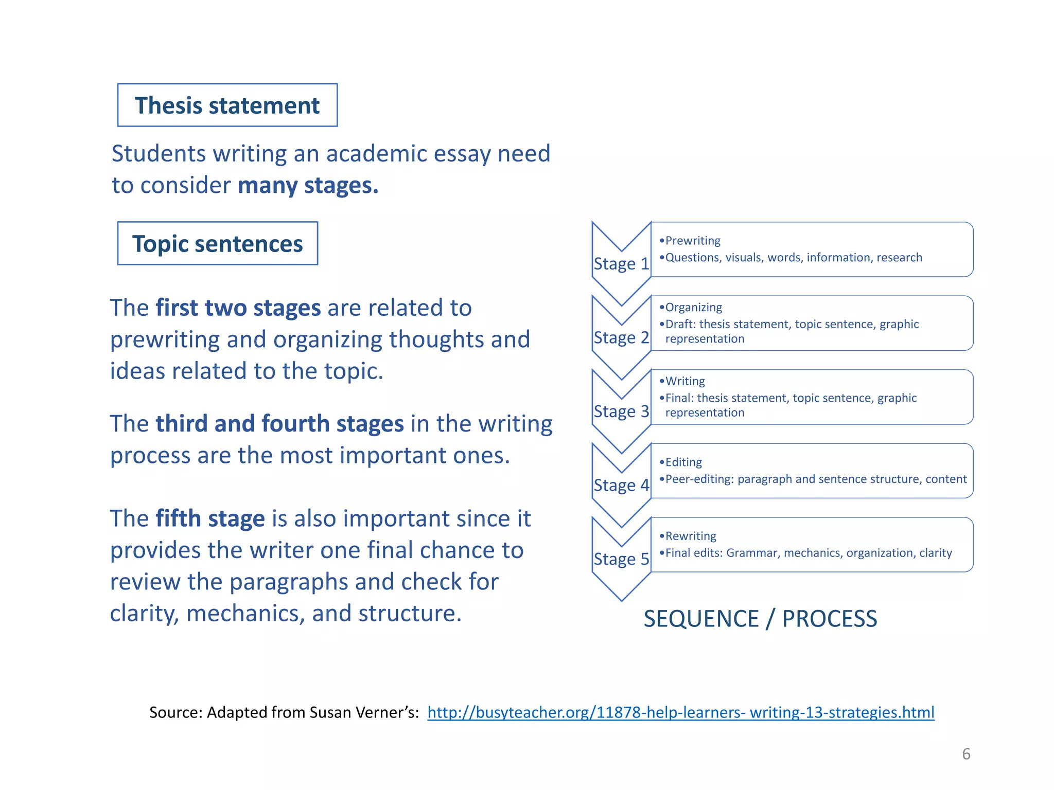 6
Thesis statement
Students writing an academic essay need
to consider many stages.
Stage 1
•Prewriting
•Questions, visuals, words, information, research
Stage 2
•Organizing
•Draft: thesis statement, topic sentence, graphic
representation
Stage 3
•Writing
•Final: thesis statement, topic sentence, graphic
representation
Stage 4
•Editing
•Peer-editing: paragraph and sentence structure, content
Stage 5
•Rewriting
•Final edits: Grammar, mechanics, organization, clarity
Source: Adapted from Susan Verner’s: http://busyteacher.org/11878-help-learners- writing-13-strategies.html
Topic sentences
The first two stages are related to
prewriting and organizing thoughts and
ideas related to the topic.
The third and fourth stages in the writing
process are the most important ones.
The fifth stage is also important since it
provides the writer one final chance to
review the paragraphs and check for
clarity, mechanics, and structure. SEQUENCE / PROCESS
 