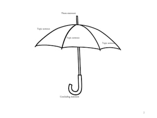 2
Thesis statement
Topic sentence
Topic sentence
Topic sentence
Concluding statement
 