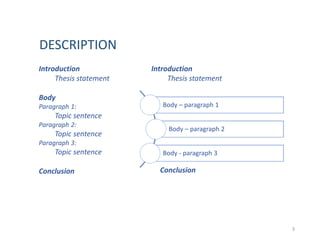3
Introduction
Thesis statement
Body
Paragraph 1:
Topic sentence
Paragraph 2:
Topic sentence
Paragraph 3:
Topic sentence
Conclusion
Body – paragraph 1
Body – paragraph 2
Body - paragraph 3
Introduction
Thesis statement
Conclusion
DESCRIPTION
 