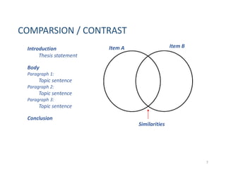 7
COMPARSION / CONTRAST
Introduction
Thesis statement
Body
Paragraph 1:
Topic sentence
Paragraph 2:
Topic sentence
Paragraph 3:
Topic sentence
Conclusion
Item A Item B
Similarities
 