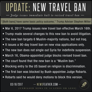 NEWSFEATHER.COM
[ U N B I A S E D N E W S I N 1 0 L I N E S O R L E S S ]
Judge issues immediate halt to revised travel ban
UPDATE: NEW TRAVEL BAN
• Mar 6, 2017 Trump issues new travel ban effective March 16th.
• Trump made several changes to this new ban to avoid litigation.
• The new ban targets 6 Muslim-majority nations, but not Iraq.
• It issues a 90-day travel ban on new visa applications only.
• The new ban does not single out Syria for indeﬁnite suspension.
• March 16, Obama-appointed judge blocks revised travel ban.
• The court found that the new ban is a “Muslim ban.”
• Blocking entry to the US based on religion is discrimination.
• The ﬁrst ban was blocked by Bush-appointee Judge Robarts.
• Robarts said he would deny motions to block this version.
“[Both bans] have same basic policy outcome,” Trump Adviser Stephen Miller
03/16/2017
 