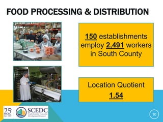 FOOD PROCESSING & DISTRIBUTION
150 establishments
employ 2,491 workers
in South County
10
Location Quotient
1.54
150 establishments
employ 2,491 workers
in South County
 