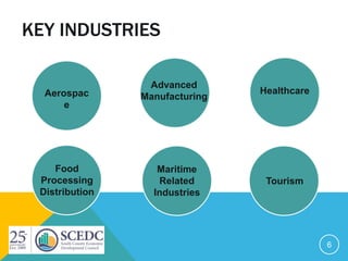 KEY INDUSTRIES
6
Advanced
Manufacturing
Healthcare
Food
Processing
Distribution
Maritime
Related
Industries
Tourism
Aerospac
e
 