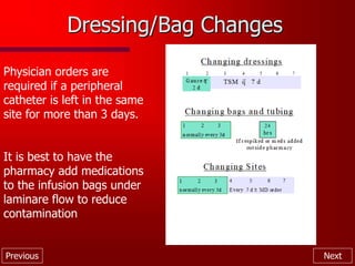 Previous Next
Dressing/Bag Changes
Physician orders are
required if a peripheral
catheter is left in the same
site for more than 3 days.
It is best to have the
pharmacy add medications
to the infusion bags under
laminare flow to reduce
contamination
 