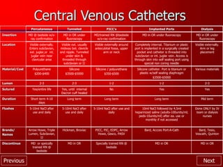 Previous Next
Central Venous Catheters
Percutaneous Tunneled PICC’s Implanted Ports Dialysis
Insertion MD @ bedside w/x-
ray confirmation
MD in OR under
fluoroscopy
MD/trained RN @bedside
w/x-ray confirmation
MD in OR under fluoroscopy MD in OR under
fluoroscopy
Location Visible externally.
Enters subclavian,
ext. juglar,or int.
juglar vein near
clavicular area
Visible ext. usually
midway bet. clavicle
and nipple. Tunneled
under skin &
threaded through
subclavian or IJ
Visible externally around
antecubital fossa, upper
arm or neck
Completely internal. Titanium or plastc
port is implanted in a surgically created
pocket and catheter is threaded into
subclavian or int. juglar vein. Access is
through skin into self sealing port using
special non coring needle
Visible externally.
Arm or leg
placement
Material/Cost Polyurethane
$200-$400
Silicone
$3500-$5000
Silicone / polyurethane
$350-$500
Silicone catheter. Port is titanium or
plastic w/self sealing diaphragm
$3500-$5000
Various materials
Lumen 2-3 2-3 1-2 1-2 2-3
Sutured Yes/entire life Yes, until internal
Dacron cuff healed
No Yes Yes
Duration Short term 4-10
days
Long term Long term Long term Mid term
Flushes 5-10ml NaCl after
use and daily
5-10ml NaCl after
use and daily
5-10ml NaCl after use and
daily
10ml NaCl followed by 4.5ml
heparinized saline (adults-100units/ml;
peds-10units/ml) after ea. use or
monthly if not accessed
Done ONLY by IV
team or dialysis
nurses
Brands/
Names
Arrow Howe, Triple
Lumen, Subclavian,
IJ
Hickman, Broviac PICC, PIC, EDPC, Arrow
Howe, Gesco, PASV
Bard, Accces Port-A-Cath Bard, Tesio,
Vescath, Quinton
Discontinue MD or speically
trained RN @
bedside
MD in OR Specially trained RN @
bedside
MD in OR MD in OR
 