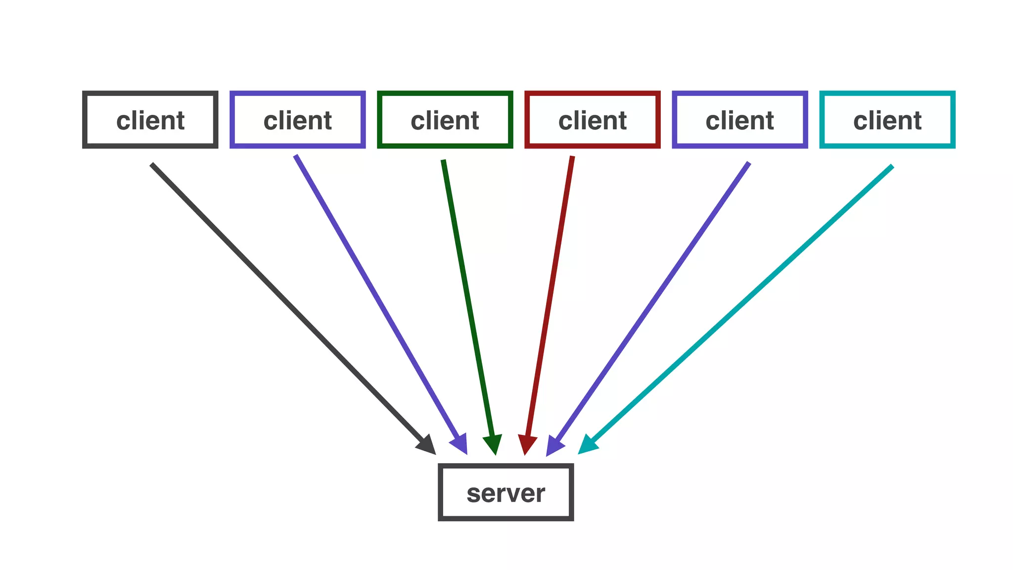 server
client client client client client client
 