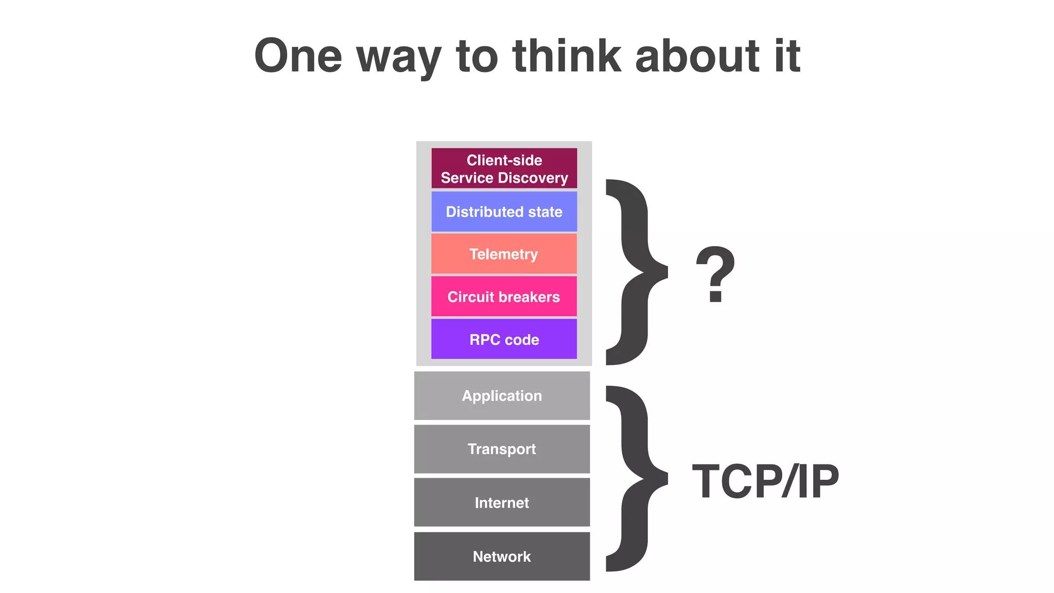 Application
Transport
Internet
Network
Circuit breakers
Telemetry
RPC code
Distributed state
Client-side
Service Discovery
}TCP/IP
}?
One way to think about it
 