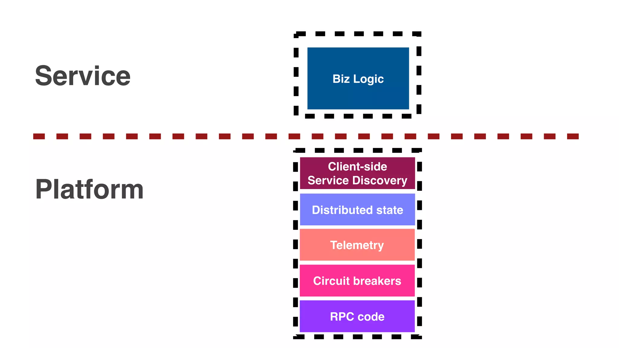 Circuit breakers
Timeouts
Biz Logic
Timeouts
Telemetry
RPC code
Distributed state
Client-side
Service Discovery
Service
Platform
 