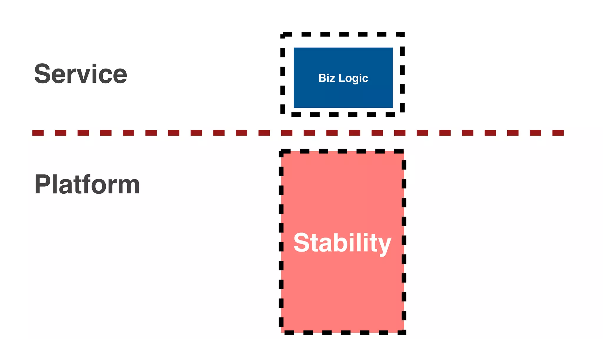 Biz Logic
Stability
Service
Platform
 