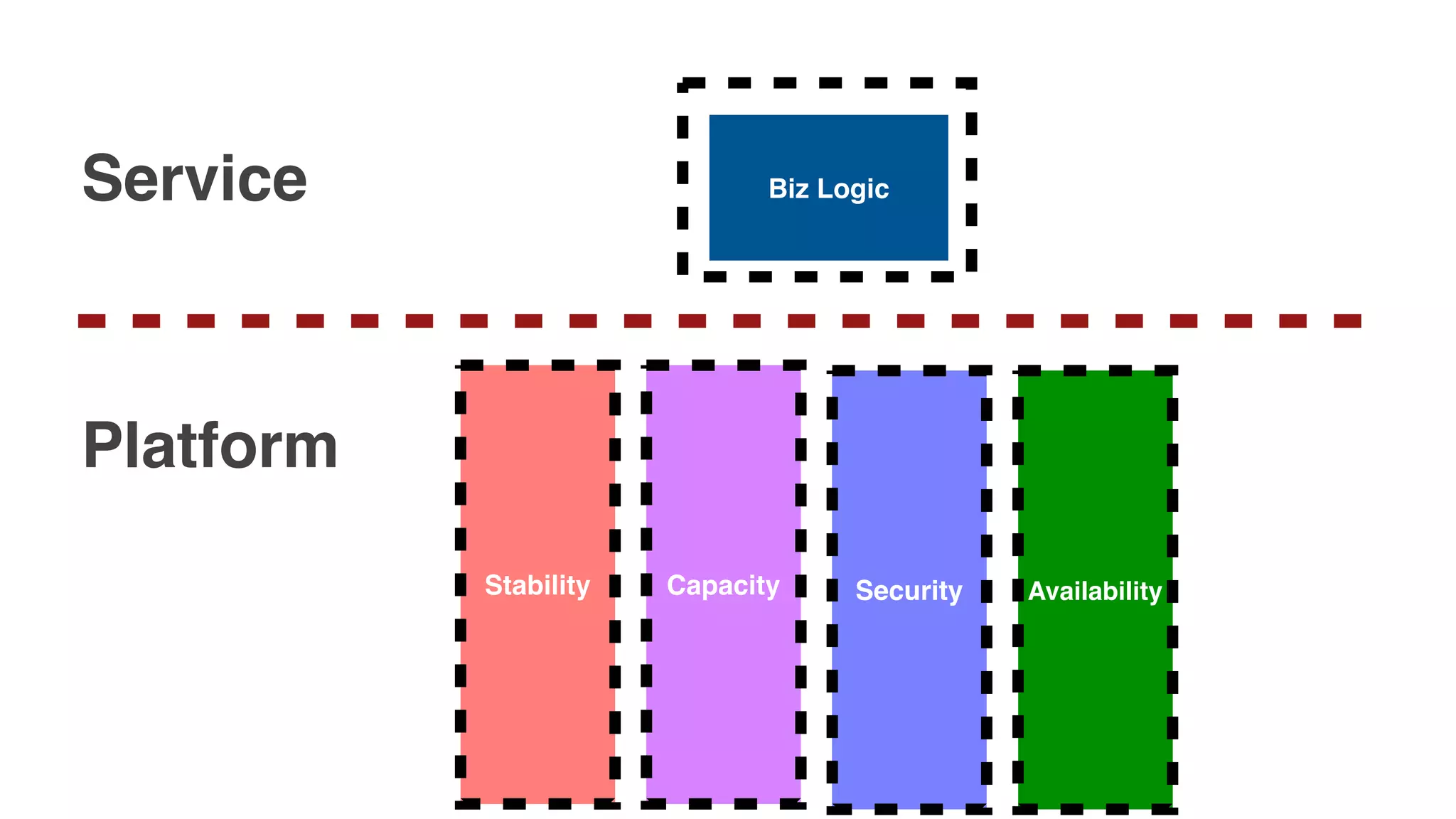 Timeouts
Biz Logic
Stability
Service
Platform
Capacity Security Availability
 