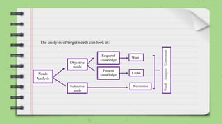 The analysis of target needs can look at:
Needs
Analysis
Objective
needs
Subjective
needs
Required
knowledge
Present
knowledge
Want
s
Lacks
Necessities
Need
Analysis
Component
 