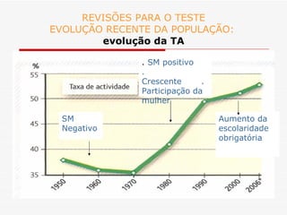 REVISÕES PARA O TESTE EVOLUÇÃO RECENTE DA POPULAÇÃO:  evolução da TA SM Negativo .  SM positivo . Crescente  .  Participação da mulher Aumento da escolaridade obrigatória 