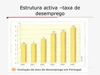 Estrutura activa –taxa de desemprego 