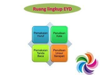 Ruang lingkup EYD
Pemakaian
Huruf
Penulisan
Kata
Pemakaian
Tanda
Baca
Penulisan
Unsur
Serapan
 