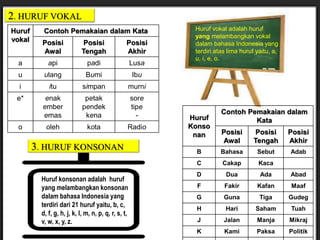 2. HURUF VOKAL
Huruf
vokal
Contoh Pemakaian dalam Kata
Posisi
Awal
Posisi
Tengah
Posisi
Akhir
a api padi Lusa
u ulang Bumi Ibu
i itu simpan murni
e* enak
ember
emas
petak
pendek
kena
sore
tipe
-
o oleh kota Radio
3. HURUF KONSONAN
Huruf vokal adalah huruf
yang melambangkan vokal
dalam bahasa Indonesia yang
terdiri atas lima huruf yaitu, a,
u, i, e, o.
Huruf
Konso
nan
Contoh Pemakaian dalam
Kata
Posisi
Awal
Posisi
Tengah
Posisi
Akhir
B Bahasa Sebut Adab
C Cakap Kaca
D Dua Ada Abad
F Fakir Kafan Maaf
G Guna Tiga Gudeg
H Hari Saham Tuah
J Jalan Manja Mikraj
K Kami Paksa Politik
Huruf konsonan adalah huruf
yang melambangkan konsonan
dalam bahasa Indonesia yang
terdiri dari 21 huruf yaitu, b, c,
d, f, g, h, j, k, l, m, n, p, q, r, s, t,
v, w, x, y, z.
 