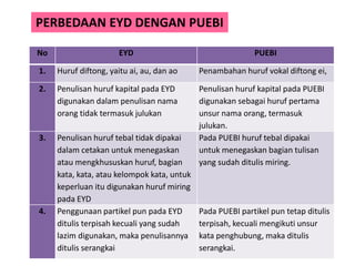 No EYD PUEBI
1. Huruf diftong, yaitu ai, au, dan ao Penambahan huruf vokal diftong ei,
2. Penulisan huruf kapital pada EYD
digunakan dalam penulisan nama
orang tidak termasuk julukan
Penulisan huruf kapital pada PUEBI
digunakan sebagai huruf pertama
unsur nama orang, termasuk
julukan.
3. Penulisan huruf tebal tidak dipakai
dalam cetakan untuk menegaskan
atau mengkhususkan huruf, bagian
kata, kata, atau kelompok kata, untuk
keperluan itu digunakan huruf miring
pada EYD
Pada PUEBI huruf tebal dipakai
untuk menegaskan bagian tulisan
yang sudah ditulis miring.
4. Penggunaan partikel pun pada EYD
ditulis terpisah kecuali yang sudah
lazim digunakan, maka penulisannya
ditulis serangkai
Pada PUEBI partikel pun tetap ditulis
terpisah, kecuali mengikuti unsur
kata penghubung, maka ditulis
serangkai.
PERBEDAAN EYD DENGAN PUEBI
 
