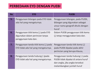 No EYD PUEBI
5. Penggunaan bilangan pada EYD tidak
ada hal yang mengaturnya.
Penggunaan bilangan, pada PUEBI,
bilangan yang digunakan sebagai
unsur nama geografi ditulis dengan
huruf
6. Penggunaan titik koma (;) pada EYD
digunakan dalam perincian tanpa
penggunaan kata dan.
Dalam PUEBI penggunaan titik koma
(;) tetap menggunakan kata dan.
7. Penggunaan tanda titik koma (;) pada
EYD tidak ada hal yang mengaturnya.
Penggunaan tanda titik koma (;)
pada PUEBI dipakai pada akhir
perincian yang berupa klausa,
8. Penggunaan tanda hubung (-)pada
EYD tidak ada hal yang mengaturnya.
Penggunaan tanda hubung (-) pada
PUEBI tidak dipakai di antara huruf
dan angka, jika angka tersebut
melambangkan jumlah huruf
PERBEDAAN EYD DENGAN PUEBI
 