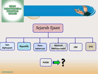 Sejarah Ejaan
Van
Ophuysen
Republik Pem-
baharuan
Melindo
(Melayu-Indo)
LBK EYD
PUEBI
?
 