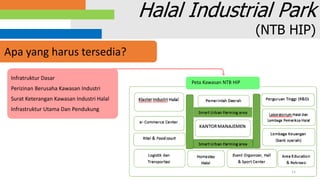 Halal Industrial Park
(NTB HIP)
Apa yang harus tersedia?
Infratruktur Dasar
Perizinan Berusaha Kawasan Industri
Surat Keterangan Kawasan Industri Halal
Infrastruktur Utama Dan Pendukung
Peta Kawasan NTB HIP
21
 