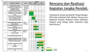 24
Rencana dan Realisasi
Kegiatan Jangka Pendek.
Pelaksanaan proyek perubahan Pengembangan
NTB Halal Industrial Park Melalui Penyusunan
Roadmap Terpadu dilakukan dalam beberapa
tahapan yang terbagi dalam milestone yang
telah disusun.
 