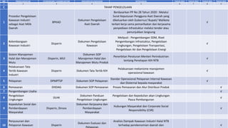 43
NO PROSES KEGIATAN STAKEHOLDER / LEADING SECTOR DOKUMEN KELENGKAPAN KETERANGAN TAHUN 2022 TAHUN 2023 TAHUN 2024 TAHUN 2025
1 2 3 4 5 6 7 8 9
C TAHAP PENGELOLAAN
1
Prosedur Pengelolaan
Kawasan Industri
sebagai Aset Milik
Daerah
BPKAD
Dokumen Pengelolaan
Aset Daerah
Berdasarkan PP No 28 Tahun 2020 : Melalui
Surat Keputusan Pengguna Aset Daerah yang
dikeluarkan oleh Gubernur/ Bupati/ Walikota
terkait kerja sama pemanfaatan dan kerjasama
penyediaan infrastuktur melalui tender atau
penunjukkan langsung
√
2
Kelembangaan
Kawasan Industri
Disperin
Dokumen Pengelolaan
Kawasan
Meliputi : Pengembangan SDM, Riset
Pengembangan Infrastuktur, Pengelolaan
Lingkungan, Pengelolaan Transportasi,
Pengelolaan Air dan Pengelolaan Energi
√
3
Sistem Manajemen
Halal dan Manajemen
Mutu
Disperin, MUI
Dokumen SOP
Manajemen Halal dan
Manajemen Mutu Produk
Penerbitan Peraturan Menteri Perindustrian
tentang Penetapan KIH NTB
√
4
Pelaksanaan Tata
Tertib Kawasan
Industri
Disperin Dokumen Tata Tertib KIH
Pelaksanaan mekanisme manajemen
operasional kawasan
√
5 Pelayanan DPMPTSP Dokumen SOP Pelayanan
Standar Operasional Pelayanan Internal Kawasan
dan Eksternal kepada masyarakat
√
6 Pemasaran DISDAG Dokumen SOP Pemasaran Proses Pemasaran dan Alur Distribusi Produk √
7 Pengembangan Usaha √
8
Pengelolaan
Lingkungan
DLHK
Dokumen Panduan
Pengelolaan Lingkungan
Pengelolaan dan Kepedulian akan Lingkungan
Pasca Pembangunan
√
9
Kepedulian Sosial dan
Pemberdayaan
Masyarakat
Disperin, Dinsos
Dokumen Kerjasama dan
Pemberdayaan
Masyarakat
Hubungan Masyarakat dan Corporate Social
Responsibility (CSR)
√
10
Penyusunan dan
Pelaporan Kawasan Disperin
Dokumen Evaluasi dan
Analisis Dampak Kawasan Industri Halal NTB
terhadap perekonomian daerah dan √
 