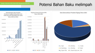 6
Potensi Bahan Baku melimpah
0.00
50,000.00
100,000.00
150,000.00
200,000.00
250,000.00
Perkembangan Data Produksi
Perikanan Tangkap Berdasarkan Jenis
Usaha dan Jenis Komoditas dan Usaha
Tahun 2019 s/d 2021
2019 2020 2021
Data Ketersediaan Produksi Daging Tahun 2021
a. Sapi b. Kerbau c. Kuda
d. Kambing e. Domba f. Babi
g. Ayam Ras h. Ayam Buras i. Itik
0
2,000,000
4,000,000
6,000,000
8,000,000
10,000,000
12,000,000
14,000,000
16,000,000
Sapi
Kerbau
Kuda
Kambing
Domba
Babi
Ayam
Ras
Petelur
Ayam
Ras
Pedaging
Ayam
Buras
Itik
Populasi Ternak di Provinsi NTB
Tahun 2019-2021
2019 2020 2021
Sumber: Distanbun NTB, Dislut NTB, Disnakeswan NTB 2021
 