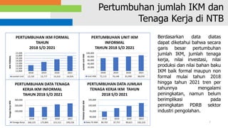 7
2018 2019 2020 2021
Unit IKM 72,113 76,148 81,990 88,059
-
20,000
40,000
60,000
80,000
100,000
Jumlah
Unit
IKM
PERTUMBUHAN UNIT IKM
INFORMAL
TAHUN 2018 S/D 2021
2018 2019 2020 2021
Jumlah Unit 13,150 13,777 14,310 14,924
12,000
12,500
13,000
13,500
14,000
14,500
15,000
15,500
IKM
FORMAL
PERTUMBUHAN IKM FORMAL
TAHUN
2018 S/D 2021
2018 2019 2020 2021
Data TK IKM 94,707 97,757 99,621 102,210
90,000
95,000
100,000
105,000
TENAGA
KERJA
IKM
PERTUMBUHAN DATA JUMLAH
TENAGA KERJA IKM TAHUN
2018 S/D 2021
2018 2019 2020 2021
Tenaga Kerja 166,125 175,845 221,511 239,218
-
100,000
200,000
300,000
Tenaga
Kerja
IKM
PERTUMBUHAN DATA TENAGA
KERJA IKM INFORMAL
TAHUN 2018 S/D 2021
Pertumbuhan jumlah IKM dan
Tenaga Kerja di NTB
Berdasarkan data diatas
dapat diketahui bahwa secara
garis besar pertumbuhan
jumlah IKM, jumlah tenaga
kerja, nilai investasi, nilai
produksi dan nilai bahan baku
IKM baik formal maupun non
formal mulai tahun 2018
hingga tahun 2021 tren per
tahunnya mengalami
peningkatan, namun belum
berimplikasi pada
peningkatan PDRB sektor
industri pengolahan.
 