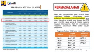 Sumber: RPJMD Prov NTB, 2019; BPS Provinsi NTB, 2022
Tahun
Target
(Milyar)
Realisasi
(Milyar)
2019 4.449,30 4.458,9
2020 4.568,76 4.351,6
2021 4.514,59 4.442,9
2022 4.687,61 -
2023 4.867,52 -
Sumber: BPS Provinsi NTB, 2022
PDRB Provinsi NTB Tahun 2019-2021
Target dan Realisasi PDRB Sektor Industri Pengolahan
Salah satu permasalahan yang muncul dalam
pencapaian program industrialisasi adalah
lambatnya pertumbuhan industri pengolahan serta
belum banyaknya produk yang berasal dari NTB
yang memiliki daya saing di tingkat nasional
maupun internasional. Hal ini menyebabkan
rendahnya penerimaan PDRB sektor industri
pengolahan.
PERMASALAHAN
8
 
