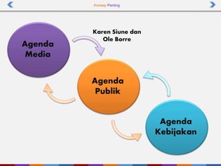 Konsep Penting
Agenda
Media
Agenda
Publik
Agenda
Kebijakan
Karen Siune dan
Ole Borre
 