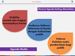Konsep Penting
Agenda Media
Dimensi Agenda Setting (Mannheim)
Visibility
Jumlah dan tingkat
menonjolnya berita
Audience Salience
Relevansi isi berita
dengan kebutuhan
publik
Valence
Kulaitas suatu
pemberitaan bagi
publik
 