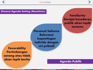 Konsep Penting
Agenda Publik
Dimensi Agenda Setting (Mannheim)
Familiarity
Derajat kesadaran
publik akan topik
tertentu
Personal Salience
Relevansi
kepentingan
individu dengan
ciri pribadi
Favorability
Pertimbangan
senang atau tidak
akan topik berita
 