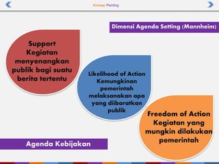 Konsep Penting
Agenda Kebijakan
Dimensi Agenda Setting (Mannheim)
Support
Kegiatan
menyenangkan
publik bagi suatu
berita tertentu
Likelihood of Action
Kemungkinan
pemerintah
melaksanakan apa
yang diibaratkan
publik
Freedom of Action
Kegiatan yang
mungkin dilakukan
pemerintah
 