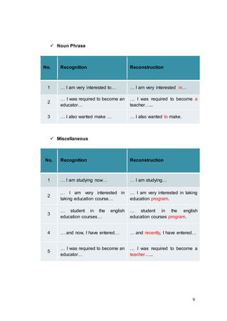 9
 Noun Phrase
No. Recognition Reconstruction
1 … I am very interested to… … I am very interested in…
2
… I was required to become an
educator…
… I was required to become a
teacher…...
3 … I also wanted make … … I also wanted to make.
 Miscellaneous
No. Recognition Reconstruction
1 … I am studying now… … I am studying…
2
… I am very interested in
taking education course…
… I am very interested in taking
education program.
3
… student in the english
education courses…
… student in the english
education courses program.
4 … and now, I have entered… … and recently, I have entered…
5
… I was required to become an
educator…
… I was required to become a
teacher…...
 