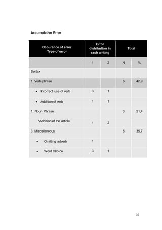 10
Accumulative Error
Occurance of error
Type of error
Error
distribution in
each writing
Total
1 2 N %
Syntax
1. Verb phrase 6 42,9
 Incorrect use of verb 3 1
 Addition of verb 1 1
1. Noun Phrase 3 21,4
*Addition of the article
1 2
3. Miscellaneous 5 35,7
 Omitting adverb 1
 Word Choice 3 1
 